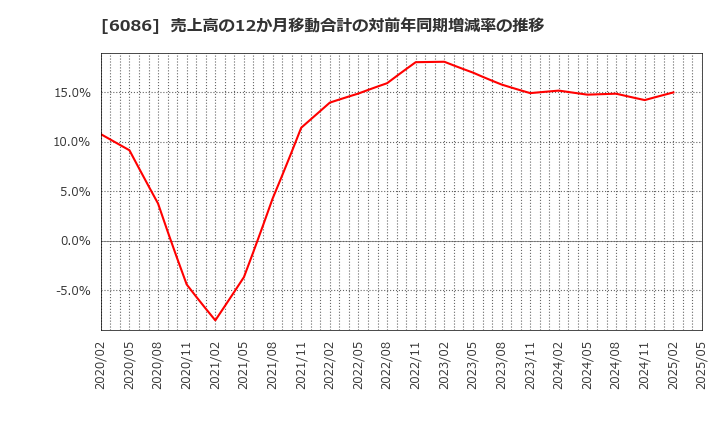 6086 シンメンテホールディングス(株): 売上高の12か月移動合計の対前年同期増減率の推移