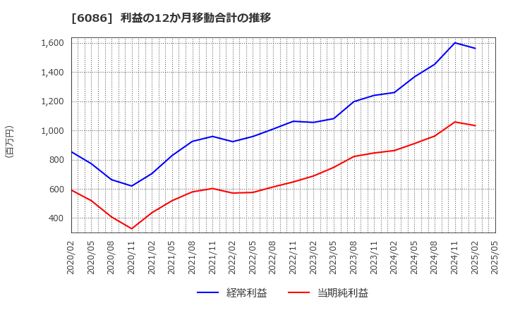 6086 シンメンテホールディングス(株): 利益の12か月移動合計の推移