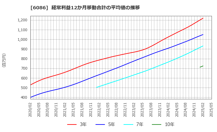 6086 シンメンテホールディングス(株): 経常利益12か月移動合計の平均値の推移