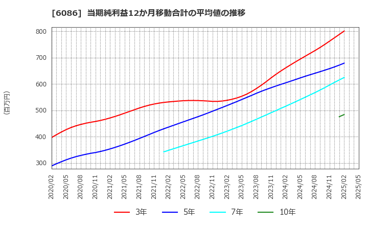 6086 シンメンテホールディングス(株): 当期純利益12か月移動合計の平均値の推移