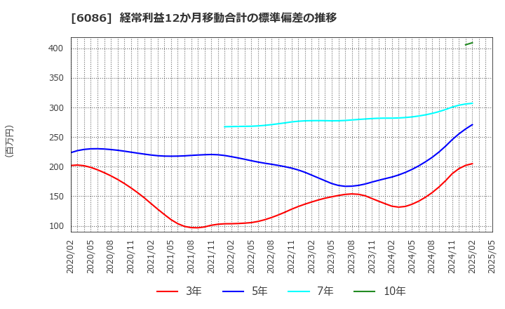 6086 シンメンテホールディングス(株): 経常利益12か月移動合計の標準偏差の推移