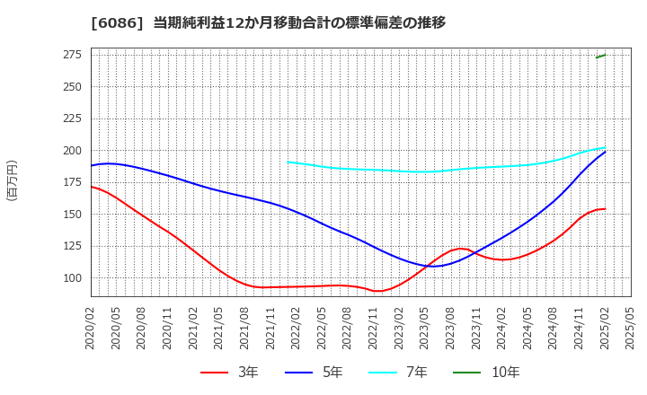 6086 シンメンテホールディングス(株): 当期純利益12か月移動合計の標準偏差の推移