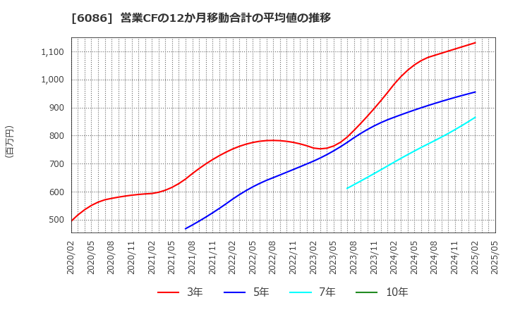 6086 シンメンテホールディングス(株): 営業CFの12か月移動合計の平均値の推移