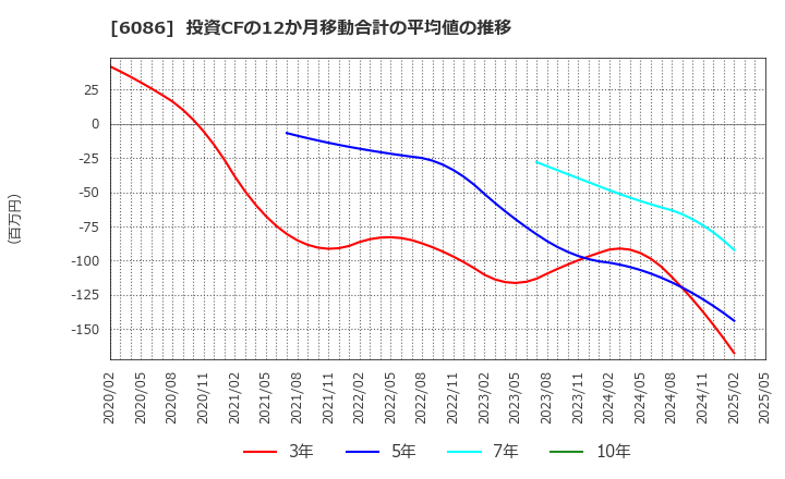 6086 シンメンテホールディングス(株): 投資CFの12か月移動合計の平均値の推移