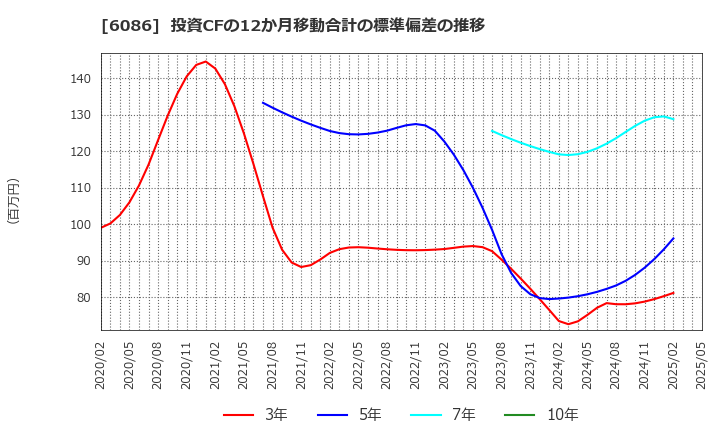 6086 シンメンテホールディングス(株): 投資CFの12か月移動合計の標準偏差の推移