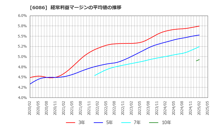 6086 シンメンテホールディングス(株): 経常利益マージンの平均値の推移