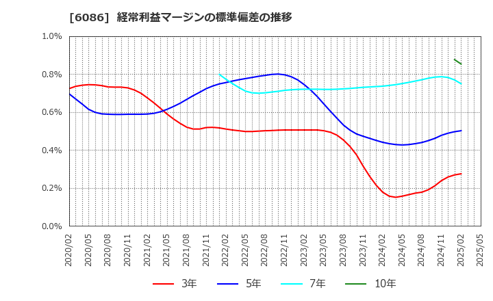 6086 シンメンテホールディングス(株): 経常利益マージンの標準偏差の推移
