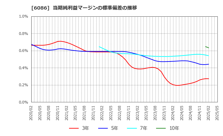 6086 シンメンテホールディングス(株): 当期純利益マージンの標準偏差の推移