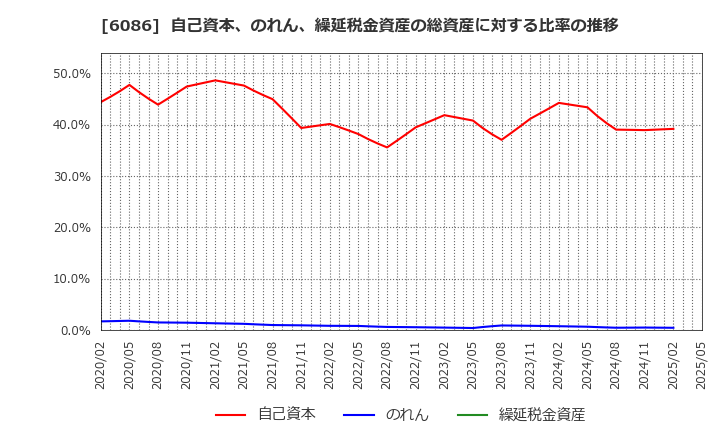 6086 シンメンテホールディングス(株): 自己資本、のれん、繰延税金資産の総資産に対する比率の推移