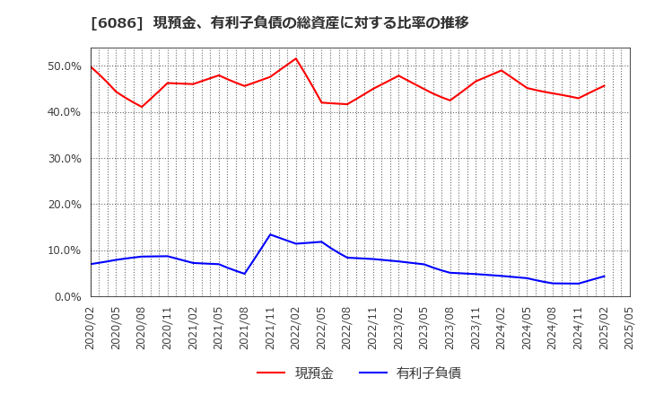 6086 シンメンテホールディングス(株): 現預金、有利子負債の総資産に対する比率の推移