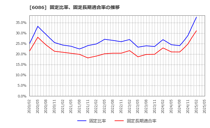 6086 シンメンテホールディングス(株): 固定比率、固定長期適合率の推移