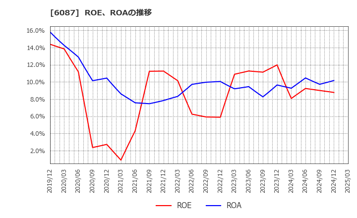 6087 (株)アビスト: ROE、ROAの推移