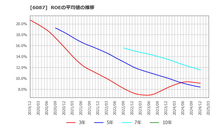 6087 (株)アビスト: ROEの平均値の推移