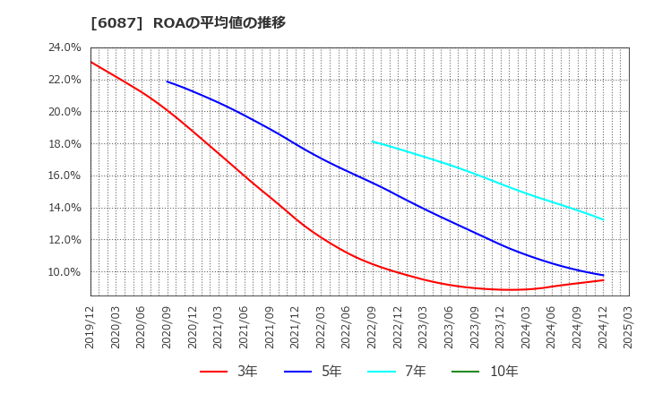 6087 (株)アビスト: ROAの平均値の推移