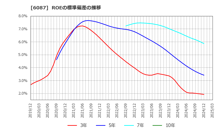 6087 (株)アビスト: ROEの標準偏差の推移
