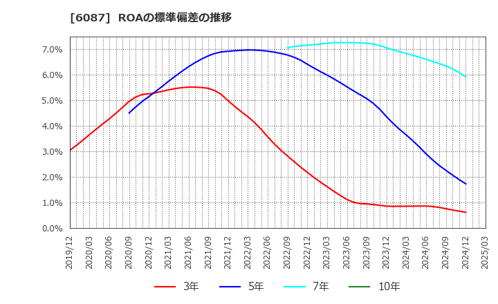 6087 (株)アビスト: ROAの標準偏差の推移