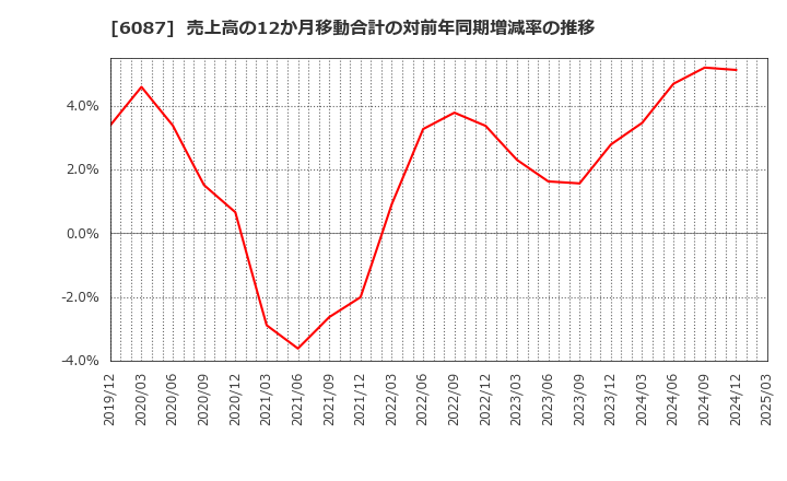 6087 (株)アビスト: 売上高の12か月移動合計の対前年同期増減率の推移