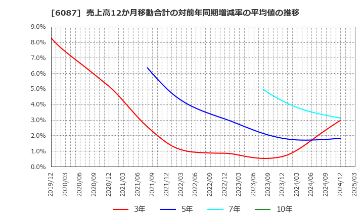 6087 (株)アビスト: 売上高12か月移動合計の対前年同期増減率の平均値の推移