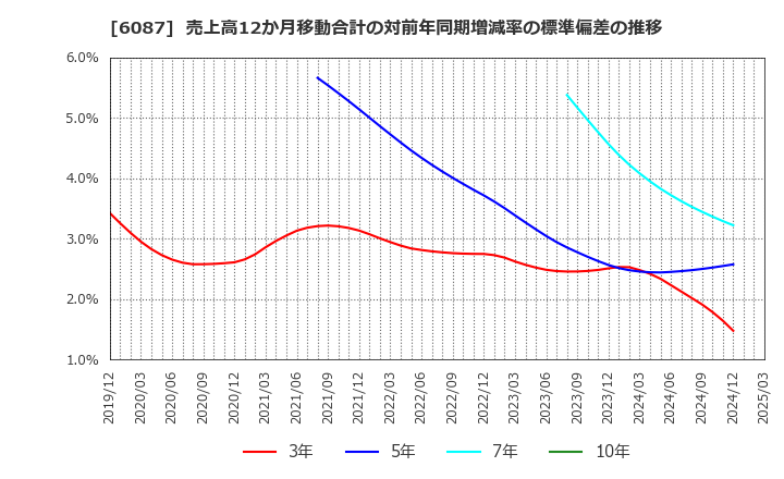 6087 (株)アビスト: 売上高12か月移動合計の対前年同期増減率の標準偏差の推移