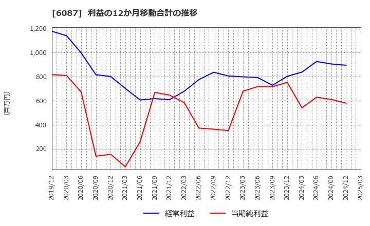 6087 (株)アビスト: 利益の12か月移動合計の推移