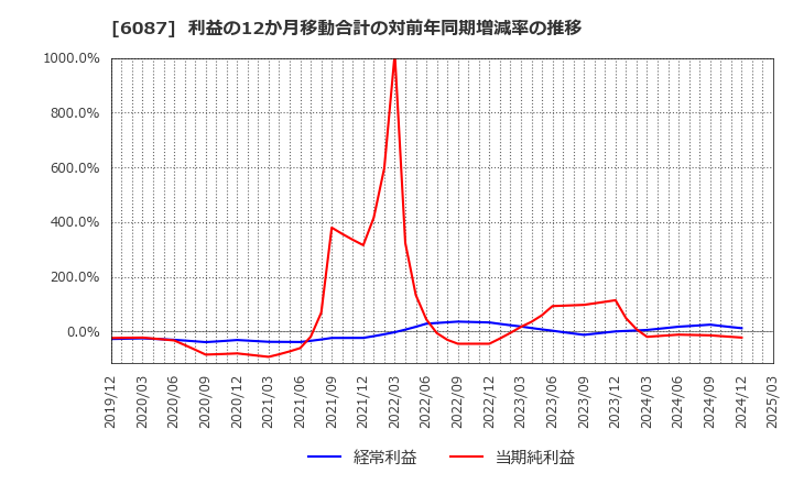 6087 (株)アビスト: 利益の12か月移動合計の対前年同期増減率の推移
