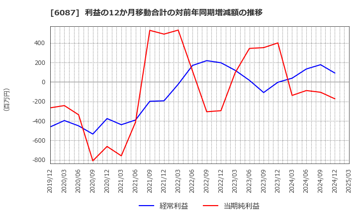 6087 (株)アビスト: 利益の12か月移動合計の対前年同期増減額の推移