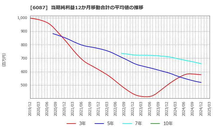 6087 (株)アビスト: 当期純利益12か月移動合計の平均値の推移