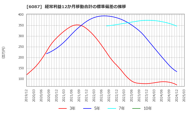 6087 (株)アビスト: 経常利益12か月移動合計の標準偏差の推移