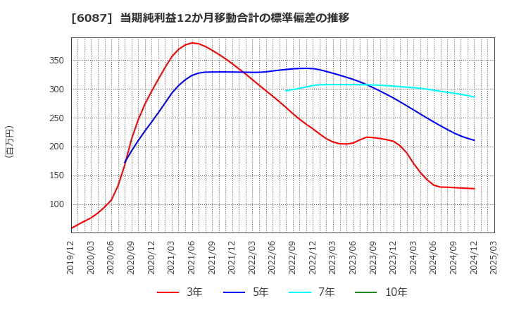 6087 (株)アビスト: 当期純利益12か月移動合計の標準偏差の推移