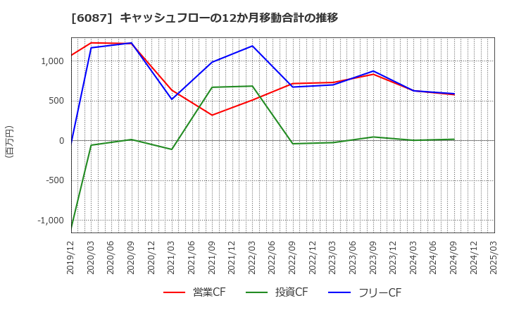 6087 (株)アビスト: キャッシュフローの12か月移動合計の推移