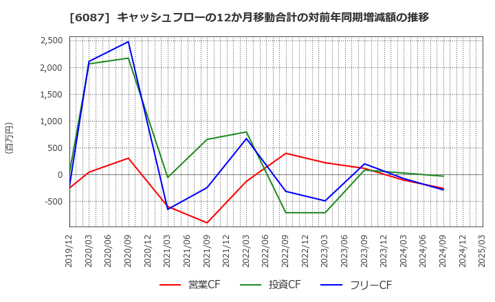 6087 (株)アビスト: キャッシュフローの12か月移動合計の対前年同期増減額の推移