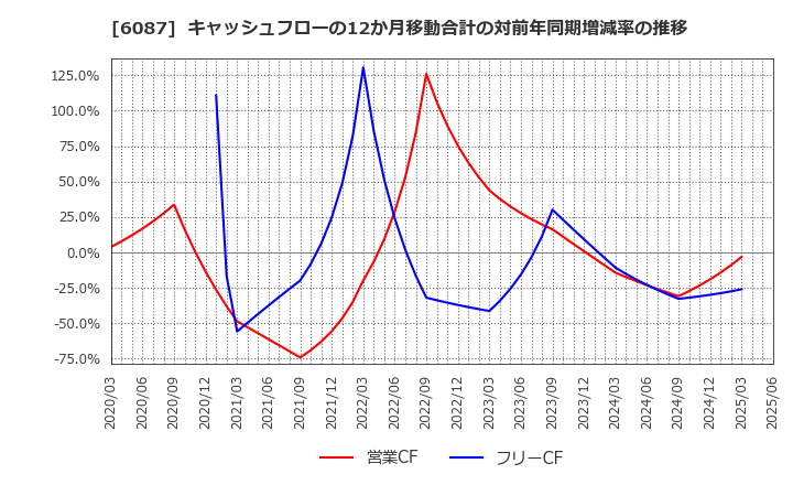 6087 (株)アビスト: キャッシュフローの12か月移動合計の対前年同期増減率の推移