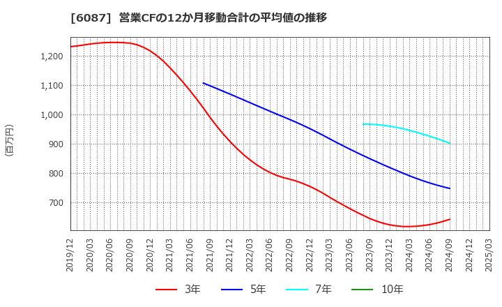 6087 (株)アビスト: 営業CFの12か月移動合計の平均値の推移