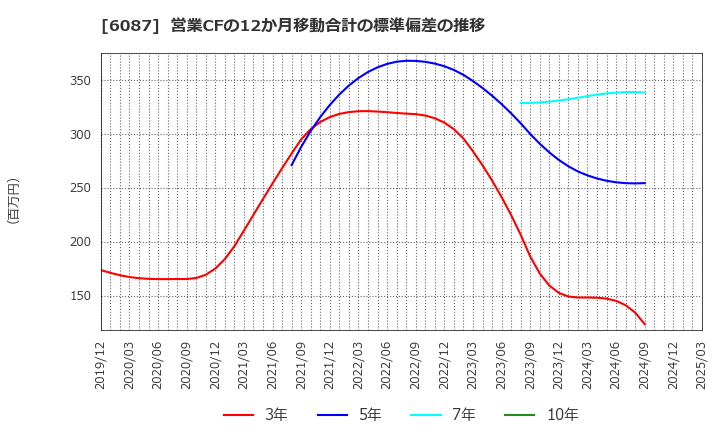 6087 (株)アビスト: 営業CFの12か月移動合計の標準偏差の推移