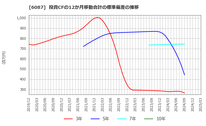 6087 (株)アビスト: 投資CFの12か月移動合計の標準偏差の推移