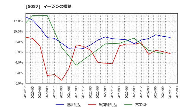 6087 (株)アビスト: マージンの推移