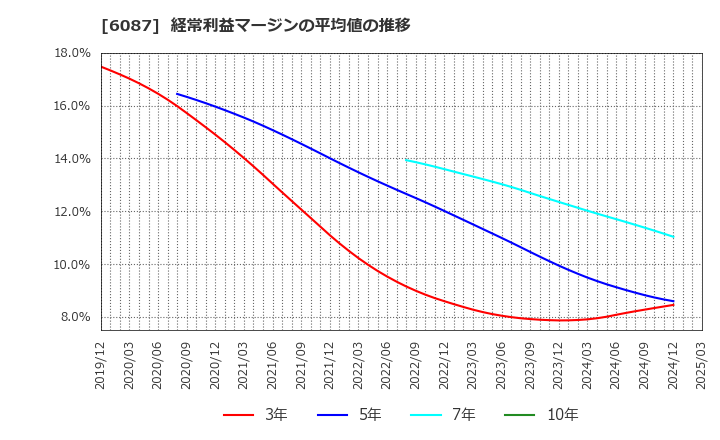 6087 (株)アビスト: 経常利益マージンの平均値の推移