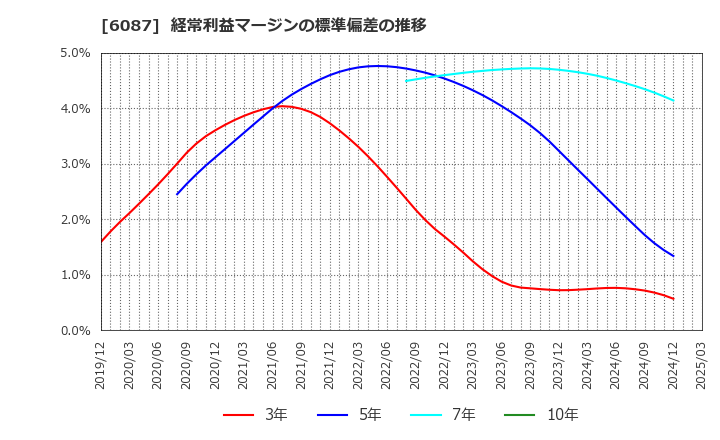 6087 (株)アビスト: 経常利益マージンの標準偏差の推移