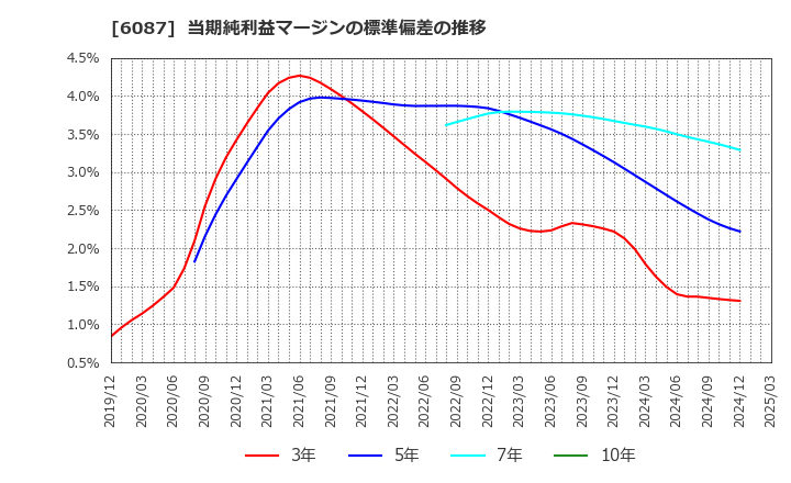 6087 (株)アビスト: 当期純利益マージンの標準偏差の推移