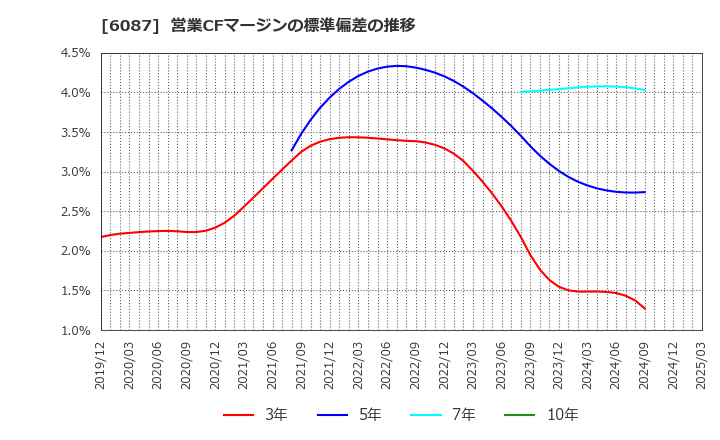 6087 (株)アビスト: 営業CFマージンの標準偏差の推移