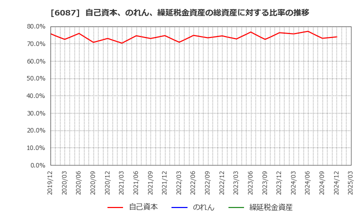 6087 (株)アビスト: 自己資本、のれん、繰延税金資産の総資産に対する比率の推移