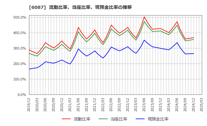 6087 (株)アビスト: 流動比率、当座比率、現預金比率の推移