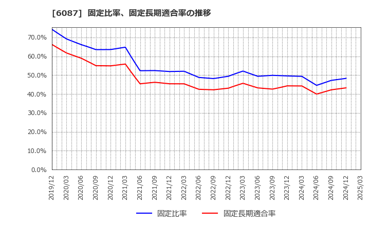 6087 (株)アビスト: 固定比率、固定長期適合率の推移