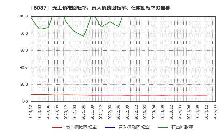 6087 (株)アビスト: 売上債権回転率、買入債務回転率、在庫回転率の推移
