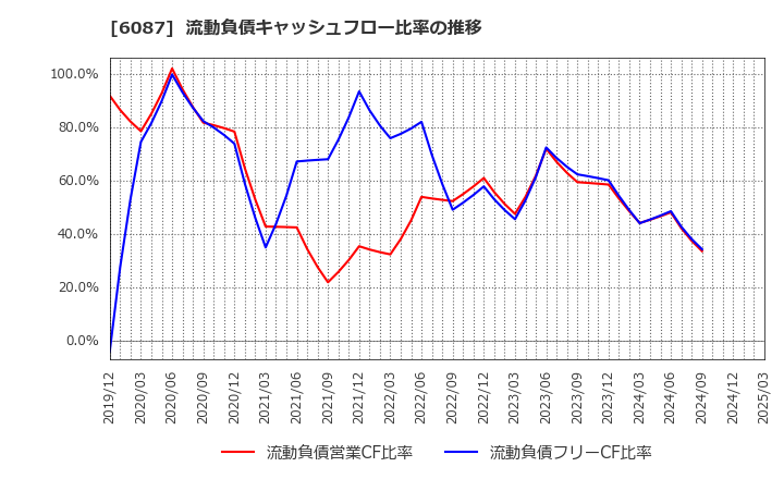 6087 (株)アビスト: 流動負債キャッシュフロー比率の推移