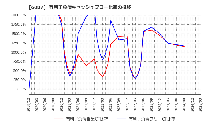6087 (株)アビスト: 有利子負債キャッシュフロー比率の推移