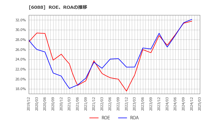 6088 (株)シグマクシス・ホールディングス: ROE、ROAの推移