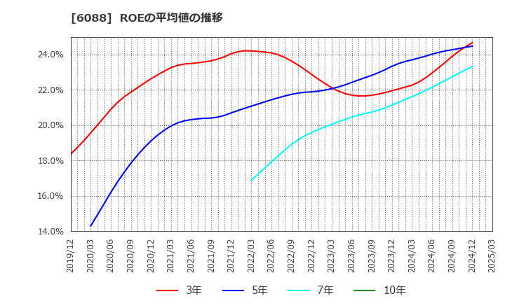 6088 (株)シグマクシス・ホールディングス: ROEの平均値の推移