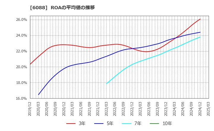 6088 (株)シグマクシス・ホールディングス: ROAの平均値の推移