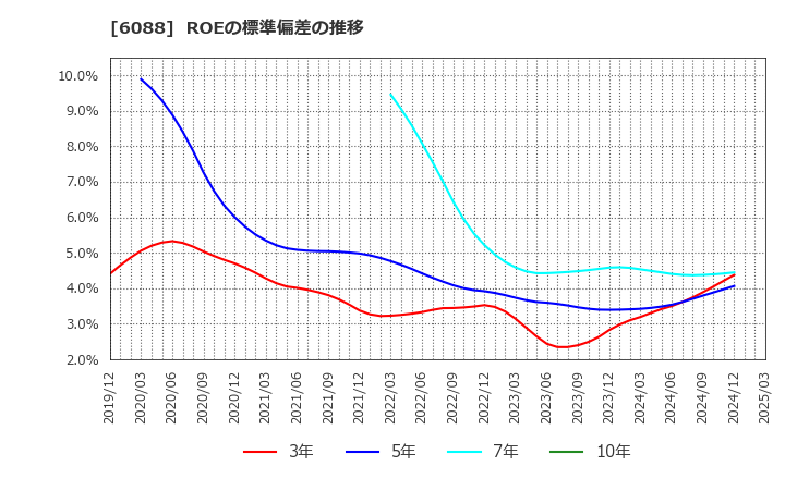 6088 (株)シグマクシス・ホールディングス: ROEの標準偏差の推移